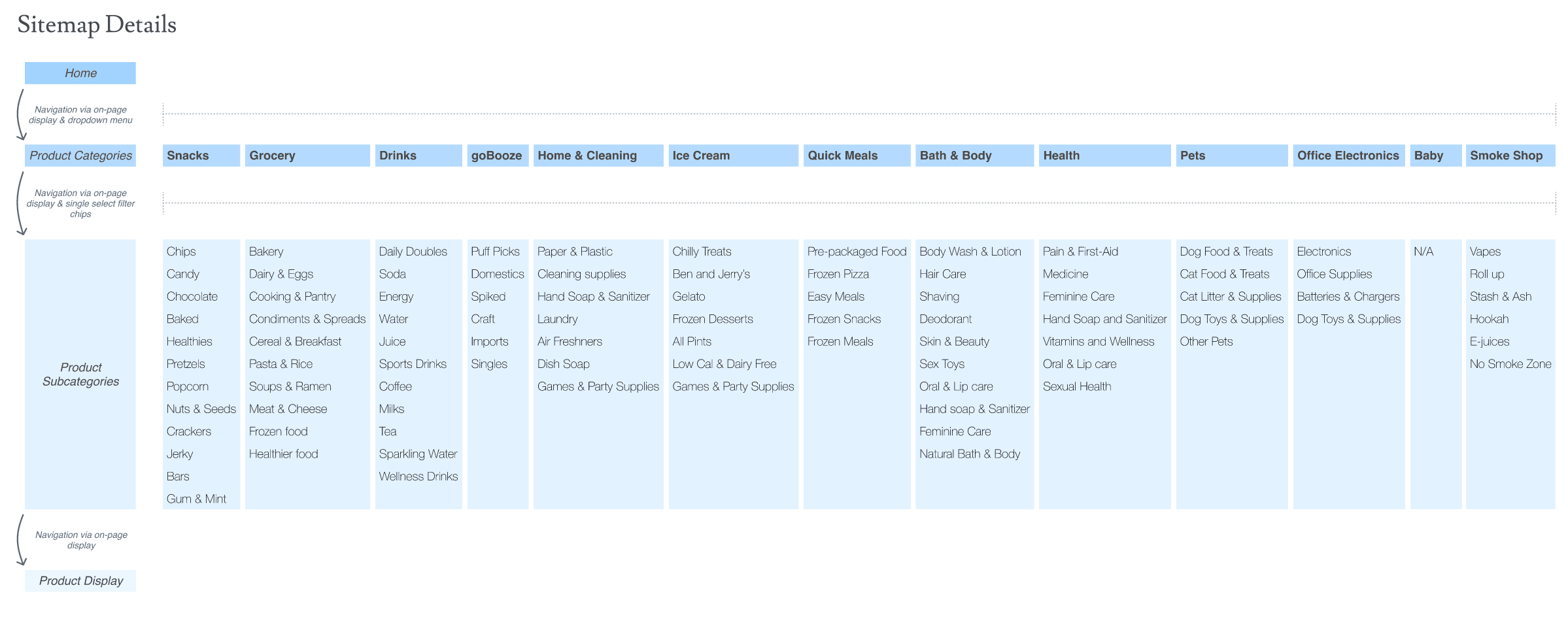 Sitemap details table showing Home navigating to Product Categories, then Product Subcategories, then Product Display, with all 14 top-level categories and their subcategories listed in full
