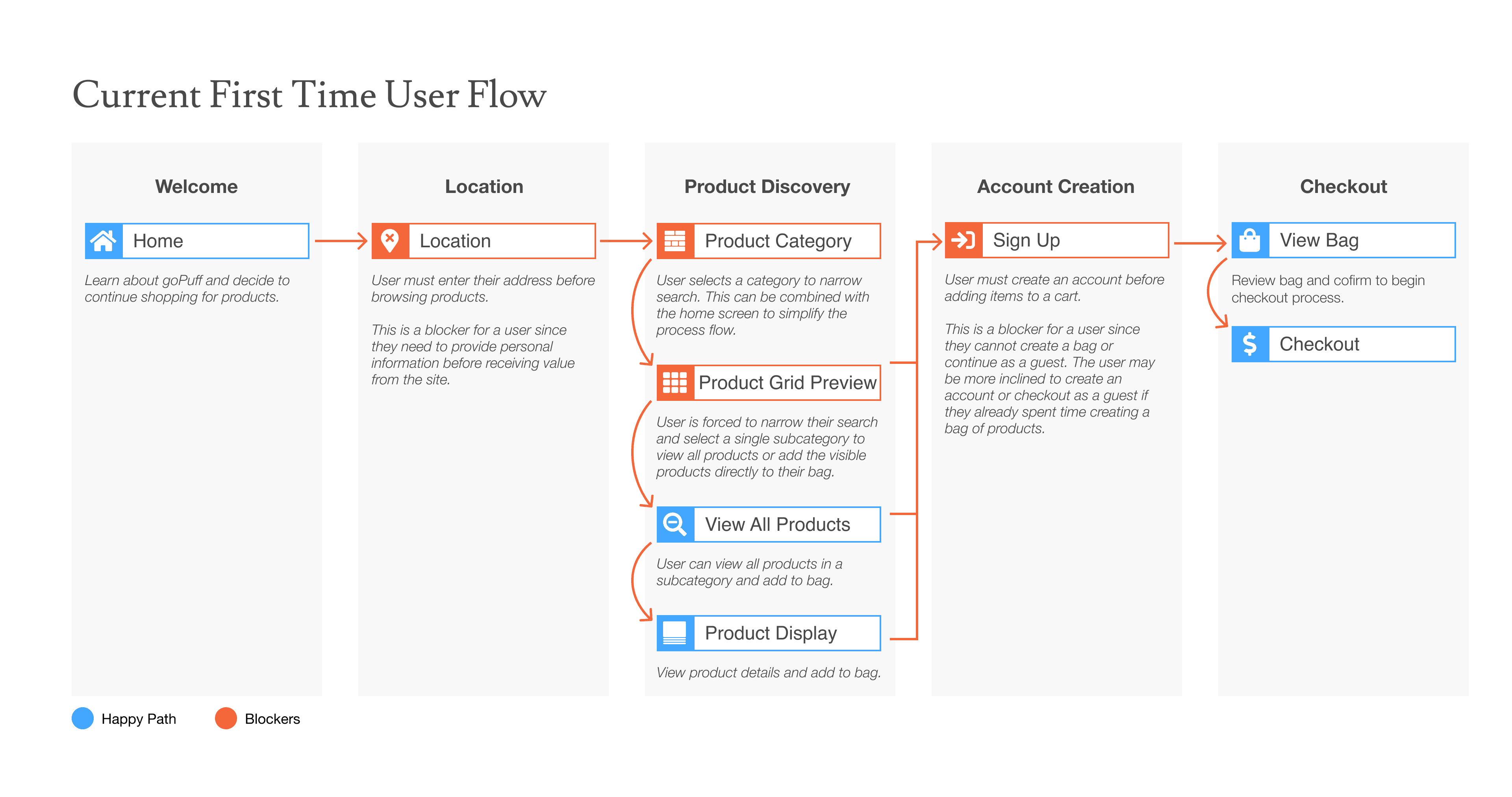 Current first-time user flow diagram: Home, Location, Product Category, Product Grid Preview, View All Products, Product Display, Sign Up, View Bag, Checkout, with Location and Sign Up marked as blockers