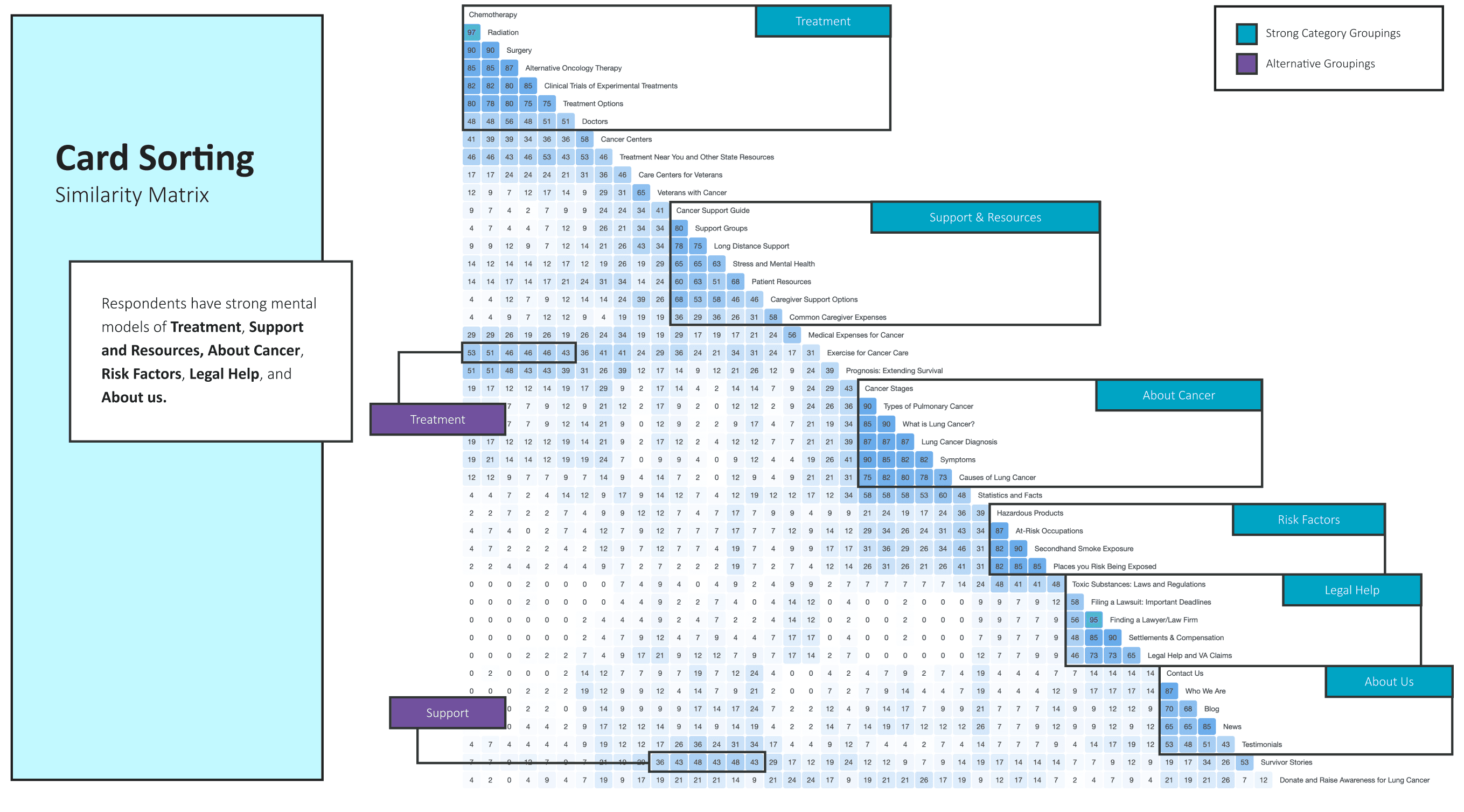 Card sort similarity matrix showing strength of association between content topics, grouped into six categories